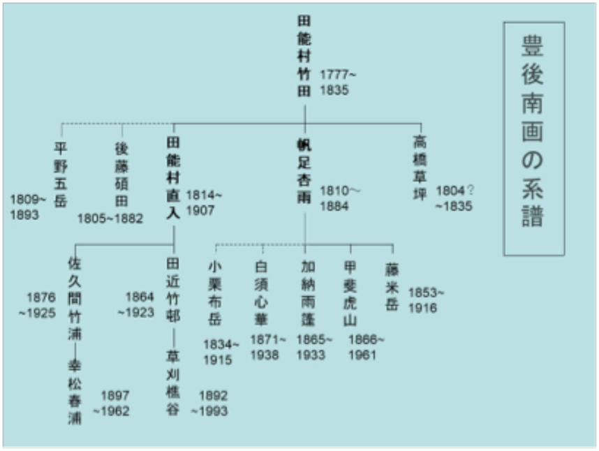 図－４　豊後南画の系譜