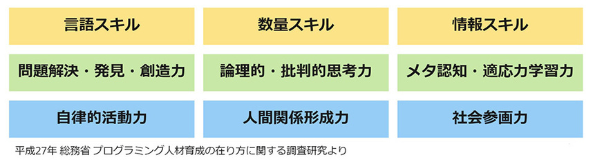 プログラミングに関する教育で身につく21世紀型スキル