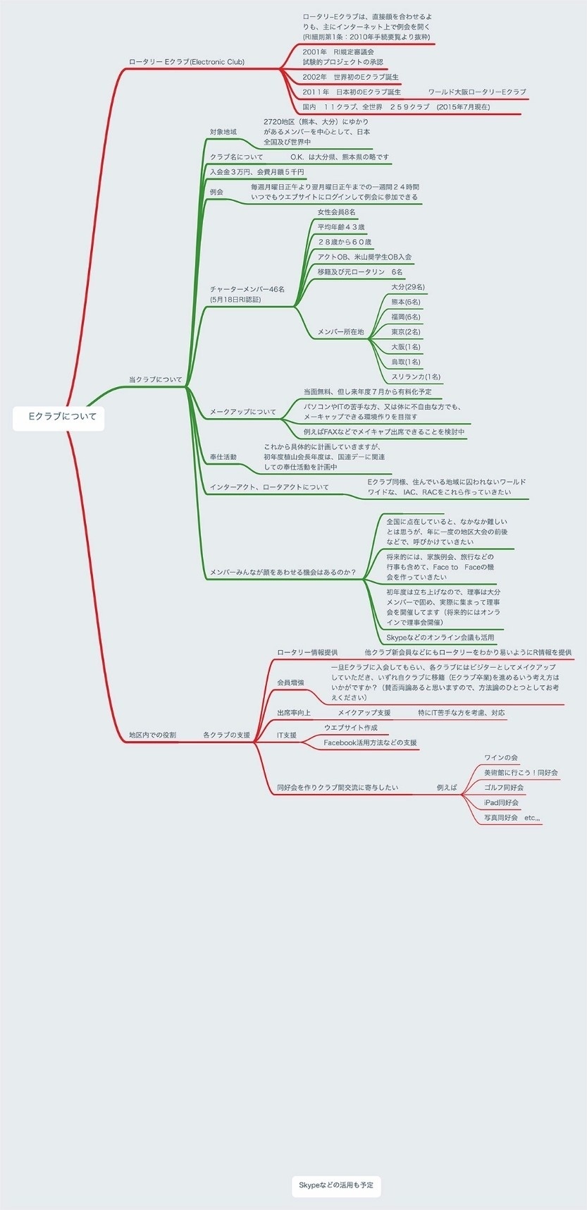 Eクラブマインドマップ