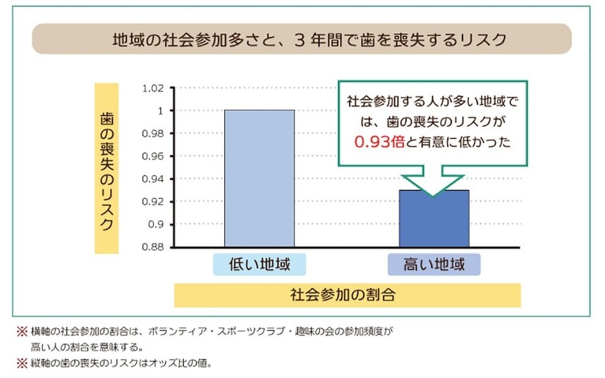 図10 地域への社会参加と歯の関係：東北大学 Press Release No。080-16-10、 2016年7月発行の図より引用。