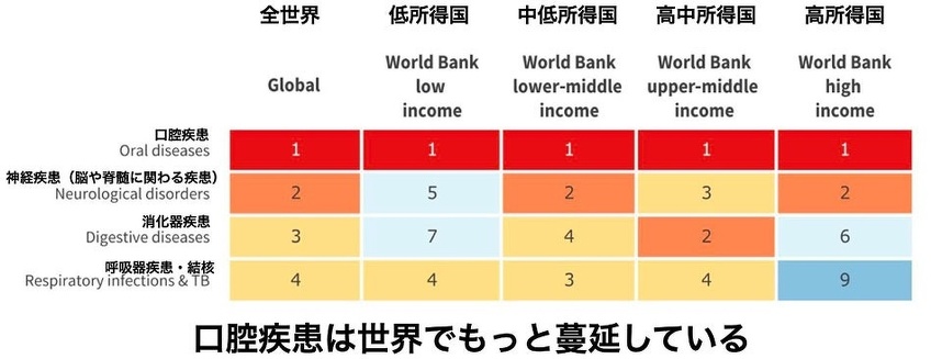 図11 2019年の世界の有病率ランキング: World Health Organization、Global oral health status report Towards universal health coverage for oral health by 2030、 P8のFigure 1を和訳、引用。