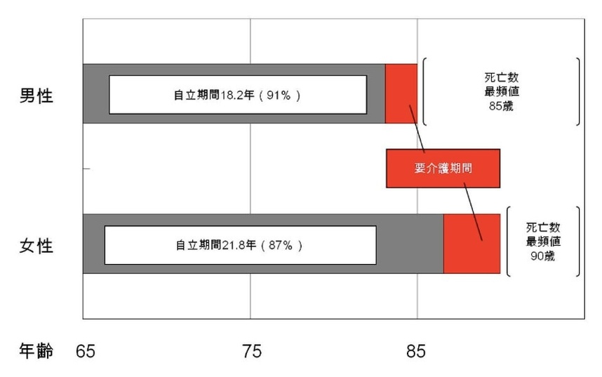 図19老後の自立生活時間の長さ（推定）：東京大学高齢社会総合研究機構 人生いきいき百年型社会をめざして 超高齢社会に向けた大規模社会実験の図1を引用