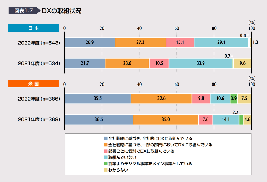 独立行政法人情報処理推進機構 DX白書2023 より出典