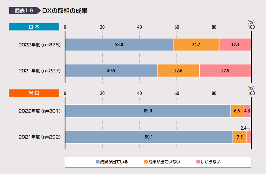 独立行政法人情報処理推進機構 DX白書2023 より出典