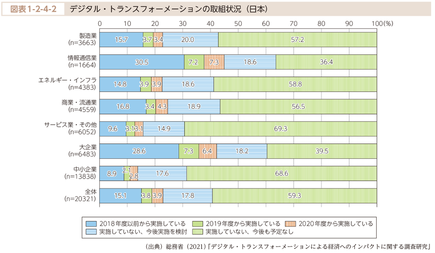 令和3年情報通信白書 第1部 特集 デジタルで支える暮らしと経済 より出典