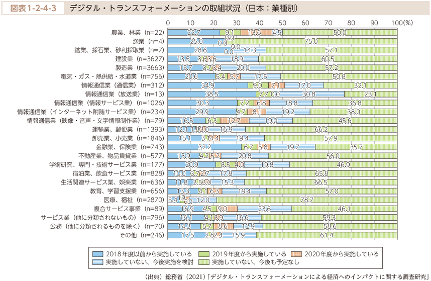令和3年情報通信白書 第1部 特集 デジタルで支える暮らしと経済 より出典