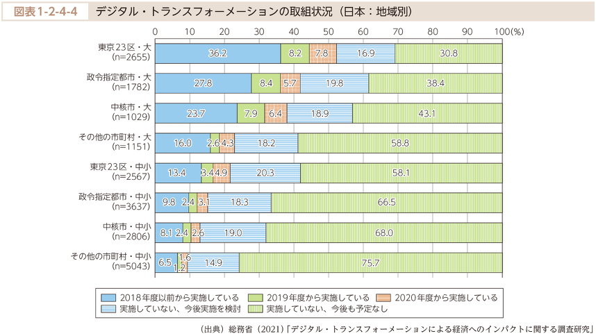 令和3年情報通信白書 第1部 特集 デジタルで支える暮らしと経済 より出典