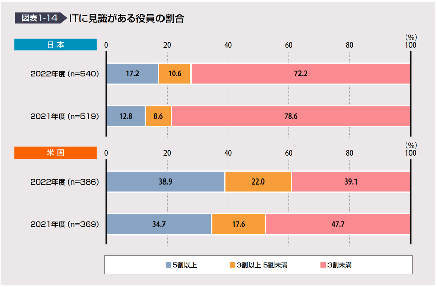 独立行政法人情報処理推進機構 DX白書2023 より出典