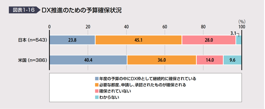 独立行政法人情報処理推進機構 DX白書2023 より出典