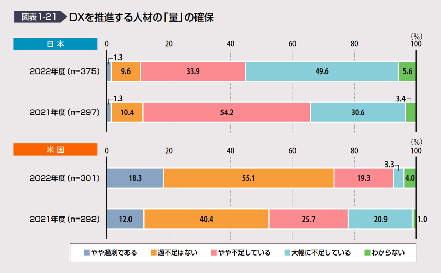 独立行政法人情報処理推進機構 DX白書2023 より出典
