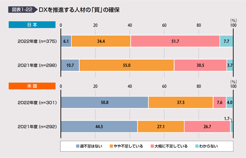 独立行政法人情報処理推進機構 DX白書2023 より出典