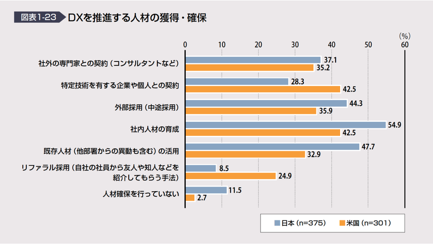 独立行政法人情報処理推進機構 DX白書2023 より出典
