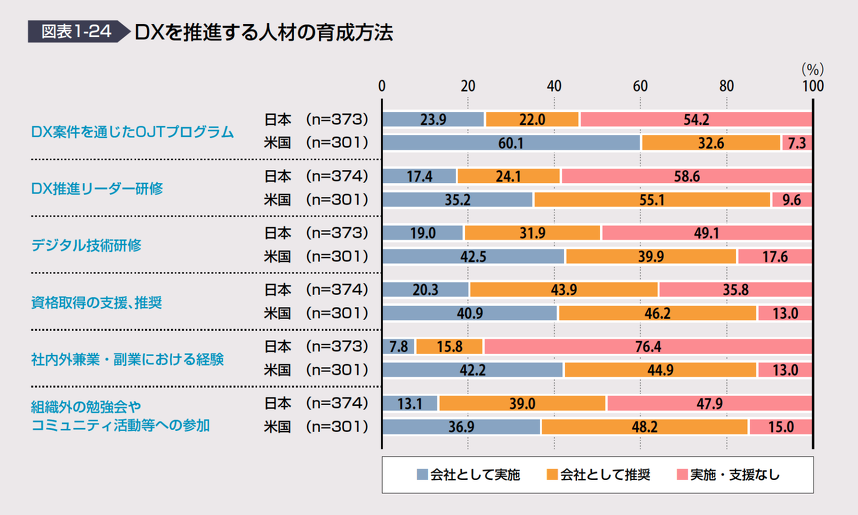 独立行政法人情報処理推進機構 DX白書2023 より出典