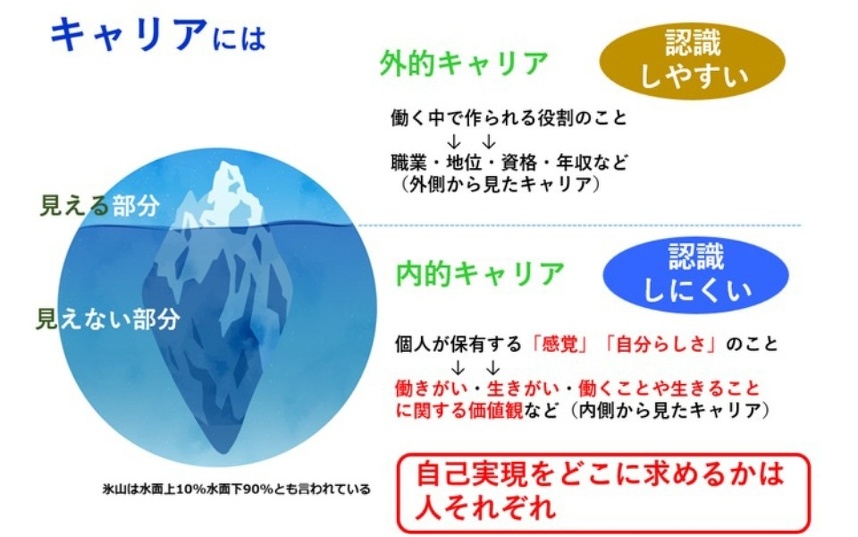 「外的キャリア」と「内的キャリア」【図２】