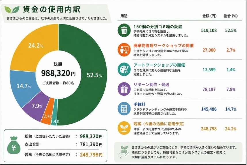 「ご支援いただいた資金の使用内訳」