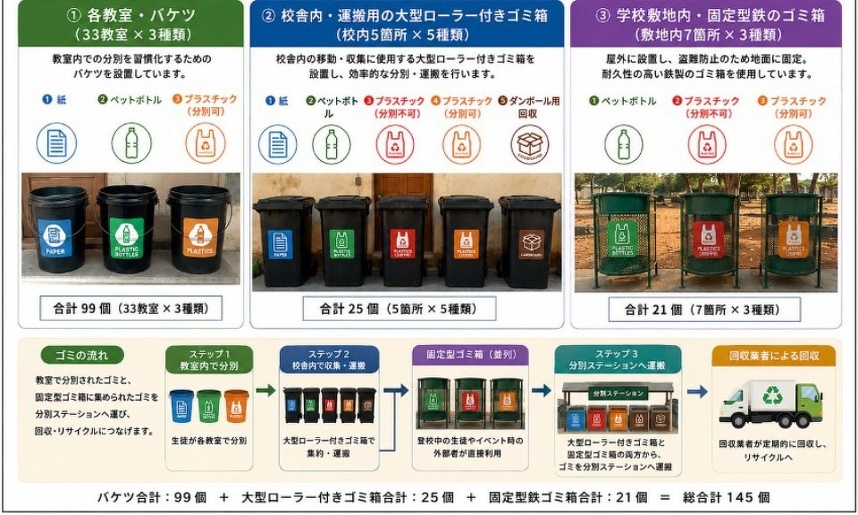 「学校内の三層構造ゴミ分別システム」